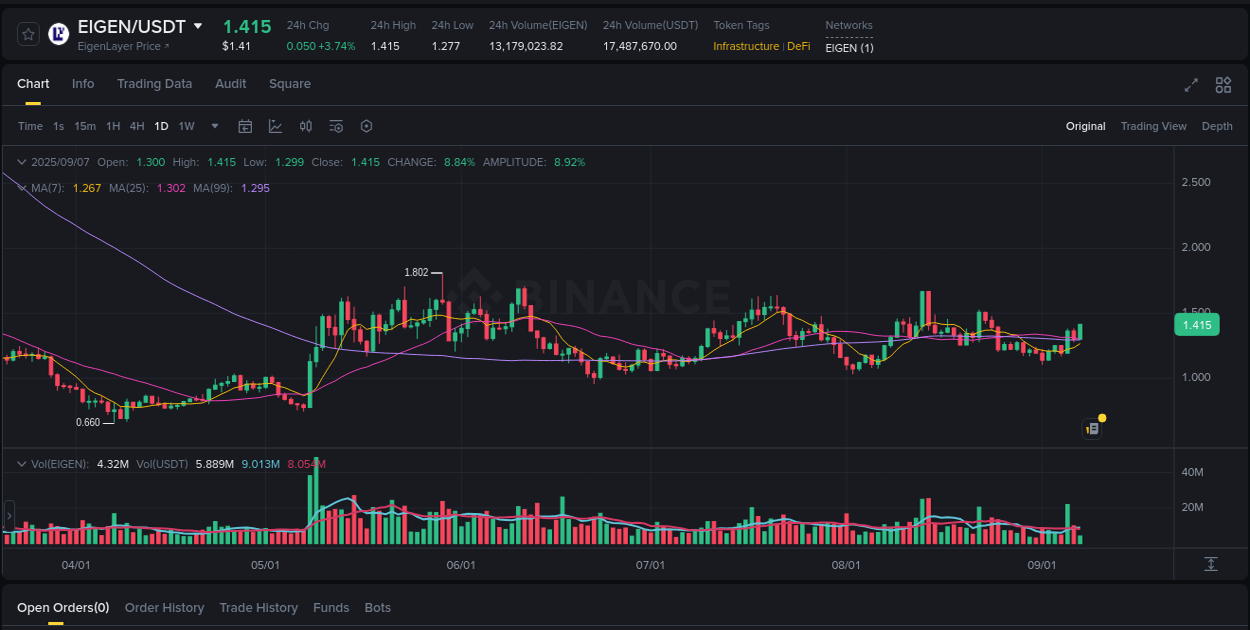 Real-time report of EIGEN pump on Binance, 07 September 2025, 05:19 Real-time report of EIGEN pump on Binance, 07 September 2025, 05:19