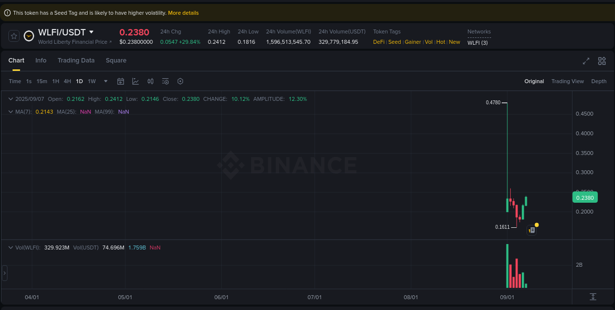 Market movement report: WLFI on Binance at 07 September 2025, 05:57 Market movement report: WLFI on Binance at 07 September 2025, 05:57