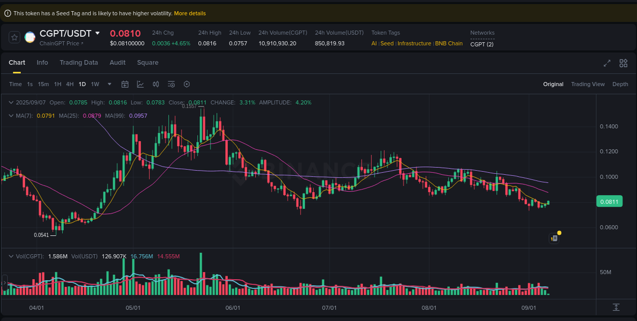 Crypto pump analytics for CGPT on Binance, 07 September 2025, 06:01 Crypto pump analytics for CGPT on Binance, 07 September 2025, 06:01