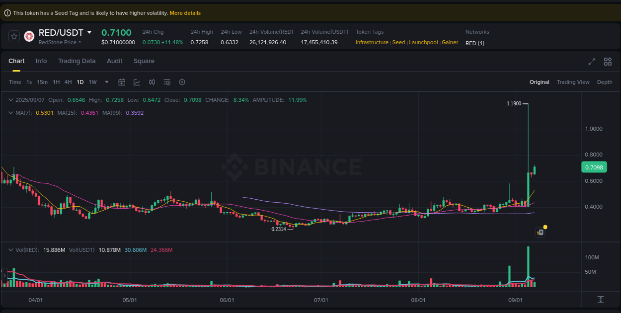 See the detailed report of RED's pump on Binance at 07 September 2025, 10:48 Analysis of RED pump activity on Binance at 07 September 2025, 10:48