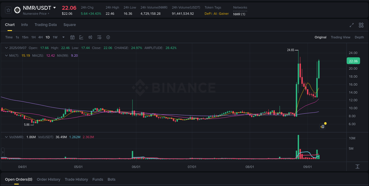 Discover the Binance pump data for NMR at 07 September 2025, 12:20 Binance pump overview for NMR, captured at 07 September 2025, 12:20