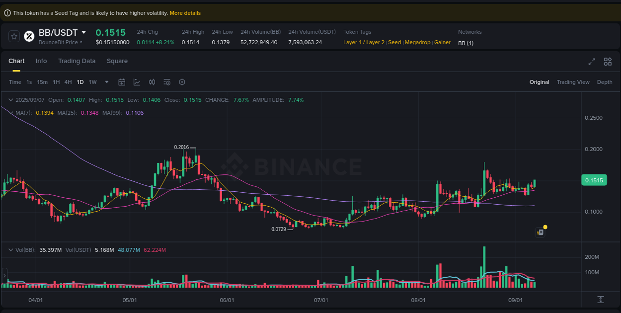 Understand the market analysis of BB pump on Binance at 07 September 2025, 13:15 Market trend analysis: BB pump on Binance at 07 September 2025, 13:15