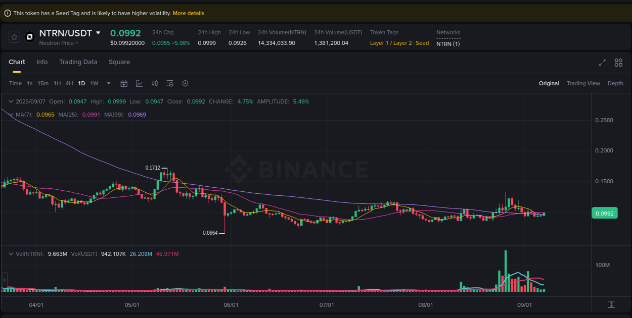 Get trading insights from NTRN pump report on Binance, 07 September 2025, 13:28 Trading data insight: NTRN pump report from Binance, 07 September 2025, 13:28
