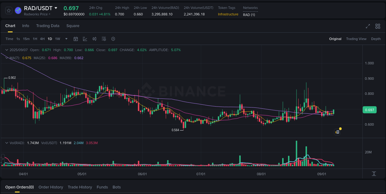 Stay updated with the crypto market report for RAD on Binance, 07 September 2025, 14:38 Crypto price movement update: RAD on Binance, 07 September 2025, 14:38