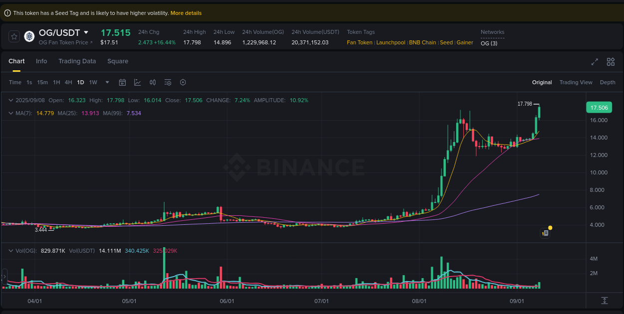 View the report of OG pump on Binance at 08 September 2025, 12:25 Report of OG pump on Binance at 08 September 2025, 12:25