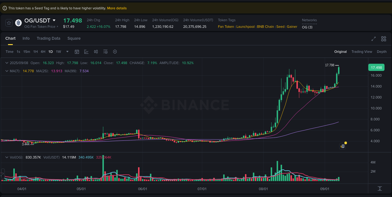 Explore the OG price surge report from Binance, timestamp: 08 September 2025, 12:27 OG price surge report from Binance, timestamp: 08 September 2025, 12:27