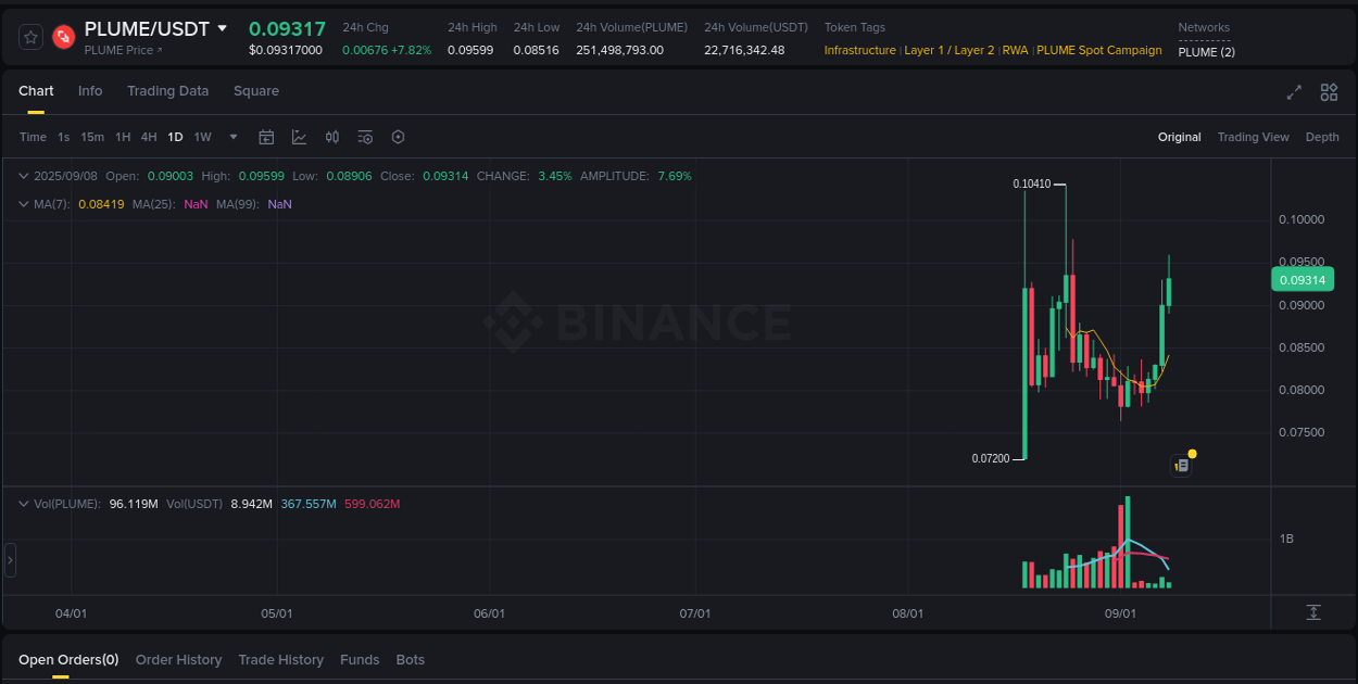 Check out the Binance pump report for PLUME on 08 September 2025, 12:29 Binance pump report for PLUME on 08 September 2025, 12:29