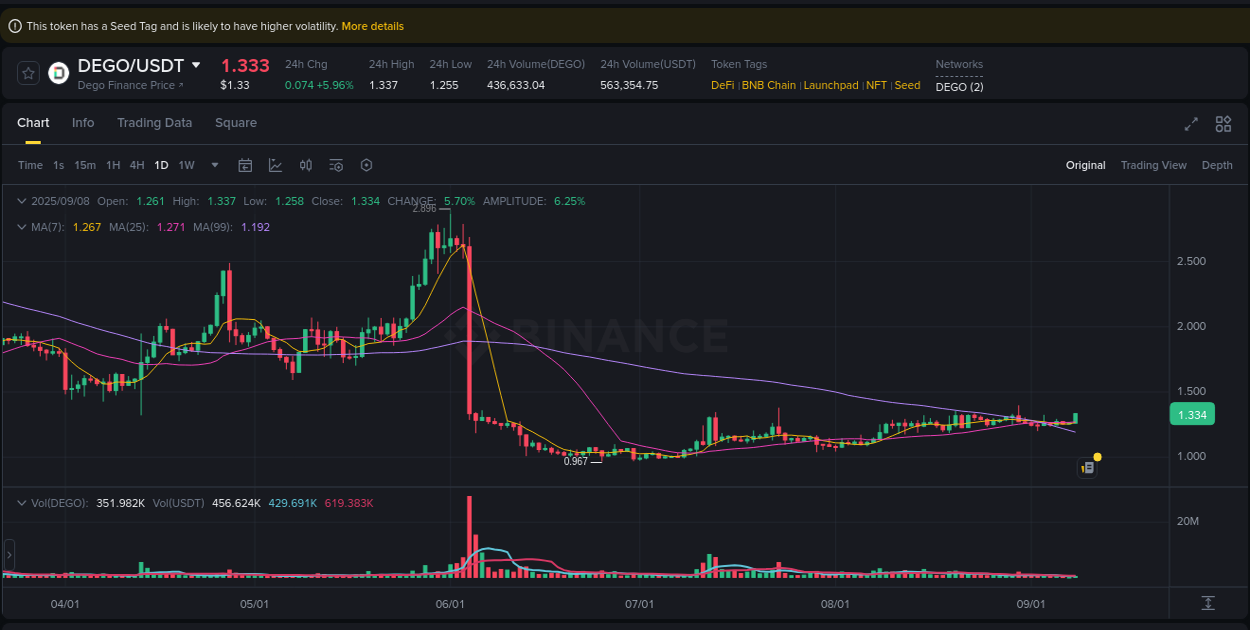 Detailed insights into DEGO's pump on Binance at 08 September 2025, 12:47 Detailed report of DEGO's pump on Binance at 08 September 2025, 12:47