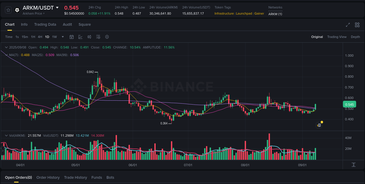 Crypto pump report: Dive into ARKM on Binance, 08 September 2025, 12:59 Crypto pump report: ARKM on Binance, 08 September 2025, 12:59