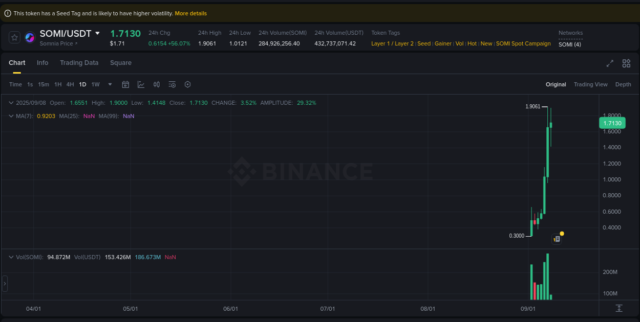 Market analysis: Understand SOMI pump on Binance at 08 September 2025, 14:02 Market analysis: SOMI pump on Binance at 08 September 2025, 14:02