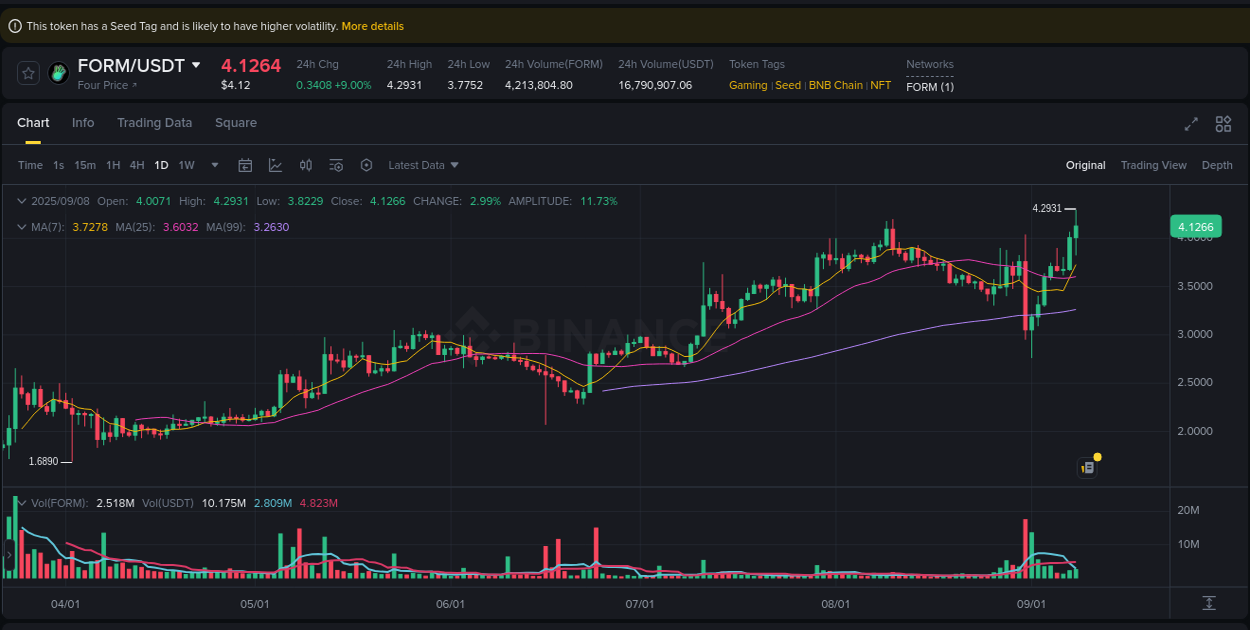 Crypto market update: FORM pump on Binance, 08 September 2025, 15:44 Crypto market update: FORM pump on Binance, 08 September 2025, 15:44