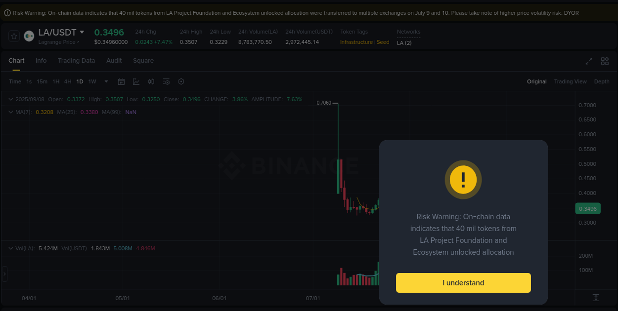 Binance pump data for LA at 08 September 2025, 15:45 Binance pump data for LA at 08 September 2025, 15:45