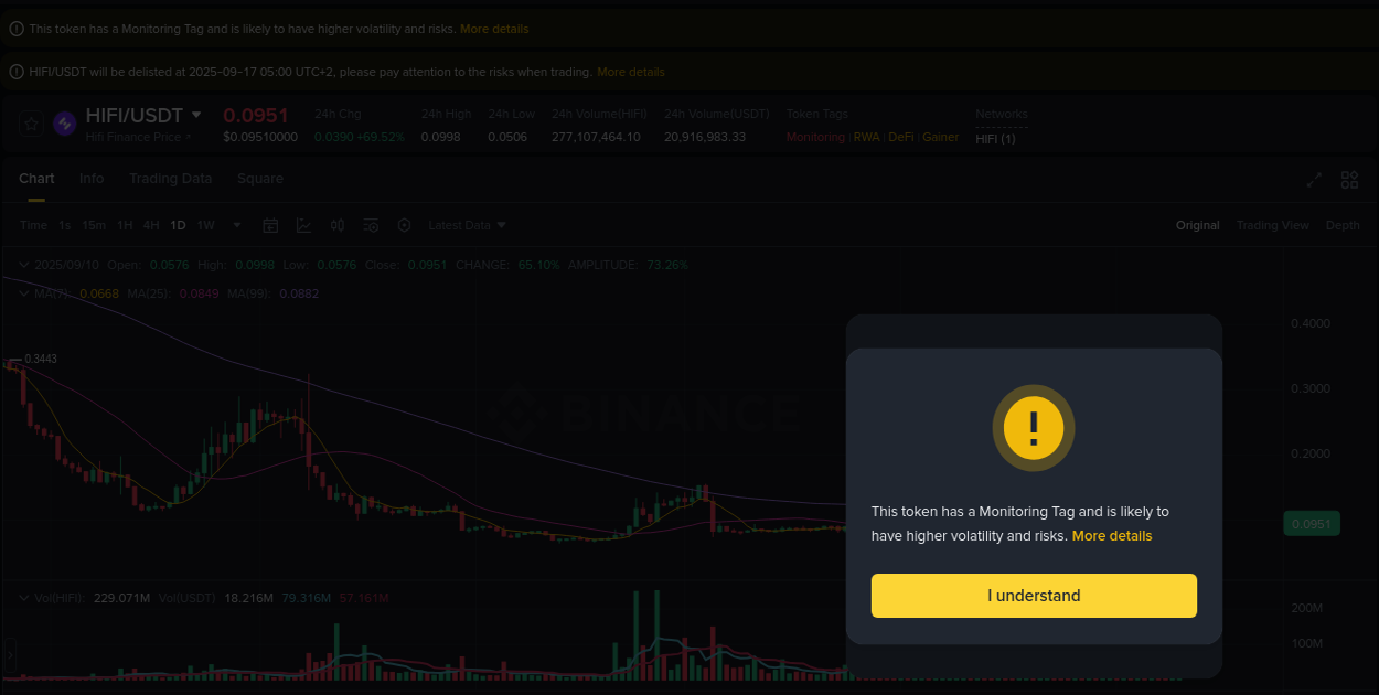 Explore the HIFI price surge report from Binance, timestamp: 10 September 2025, 13:15 HIFI price surge report from Binance, timestamp: 10 September 2025, 13:15