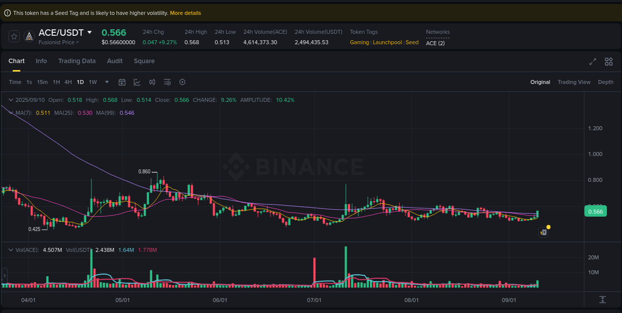 Crypto pump report: Dive into ACE on Binance, 11 September 2025, 00:20 Crypto pump report: ACE on Binance, 11 September 2025, 00:20