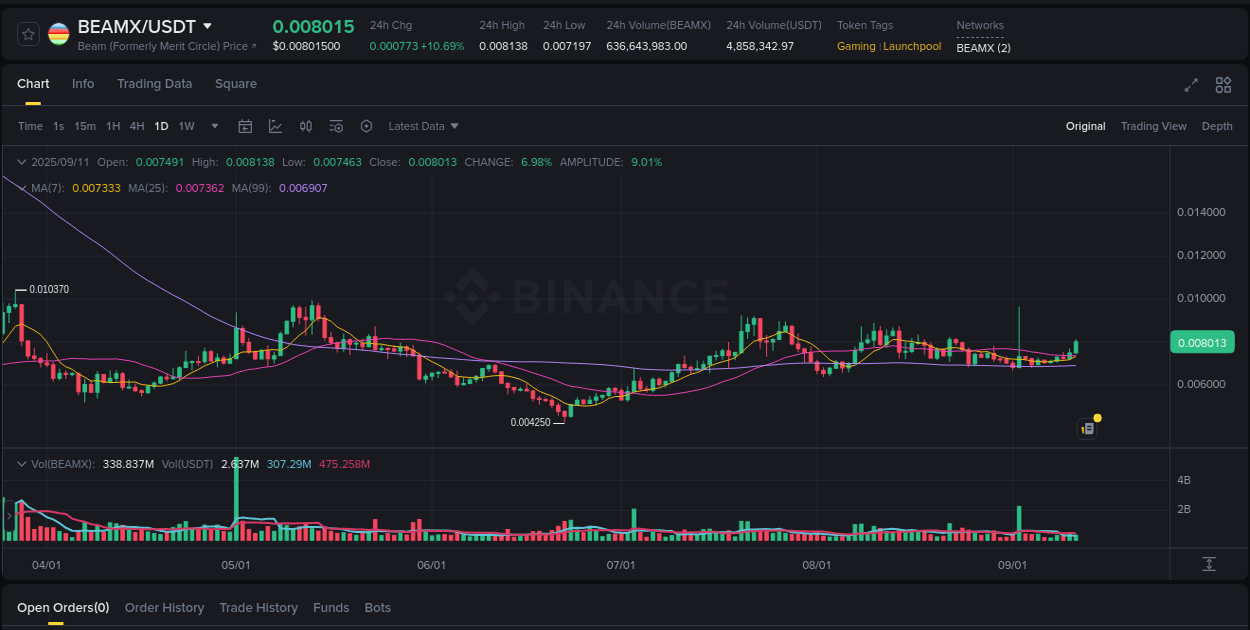 Detailed report of BEAMX's pump on Binance at 11 September 2025, 12:21