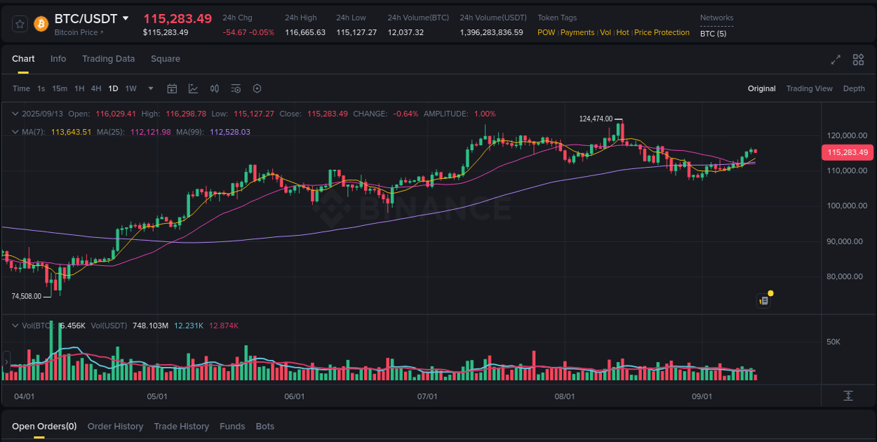 Real-time report of BTC pump on Binance, 13 September 2025, 19:46