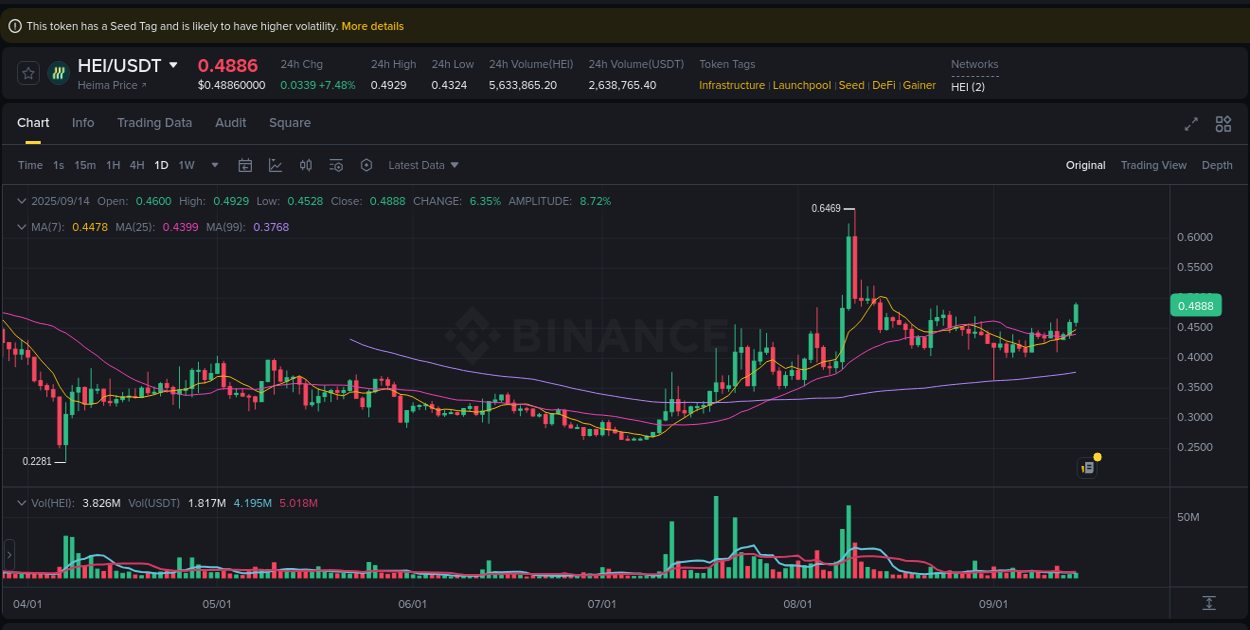 Explore the HEI price surge report from Binance, timestamp: 14 September 2025, 14:41 HEI price surge report from Binance, timestamp: 14 September 2025, 14:41