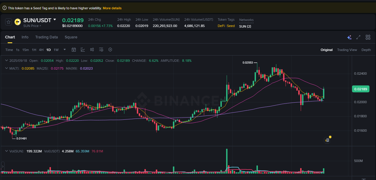 Check out the Binance pump report for SUN on 18 September 2025, 13:38 Binance pump report for SUN on 18 September 2025, 13:38