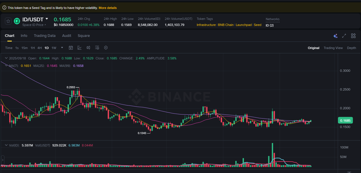 Detailed insights into ID's pump on Binance at 18 September 2025, 18:04 Detailed report of ID's pump on Binance at 18 September 2025, 18:04