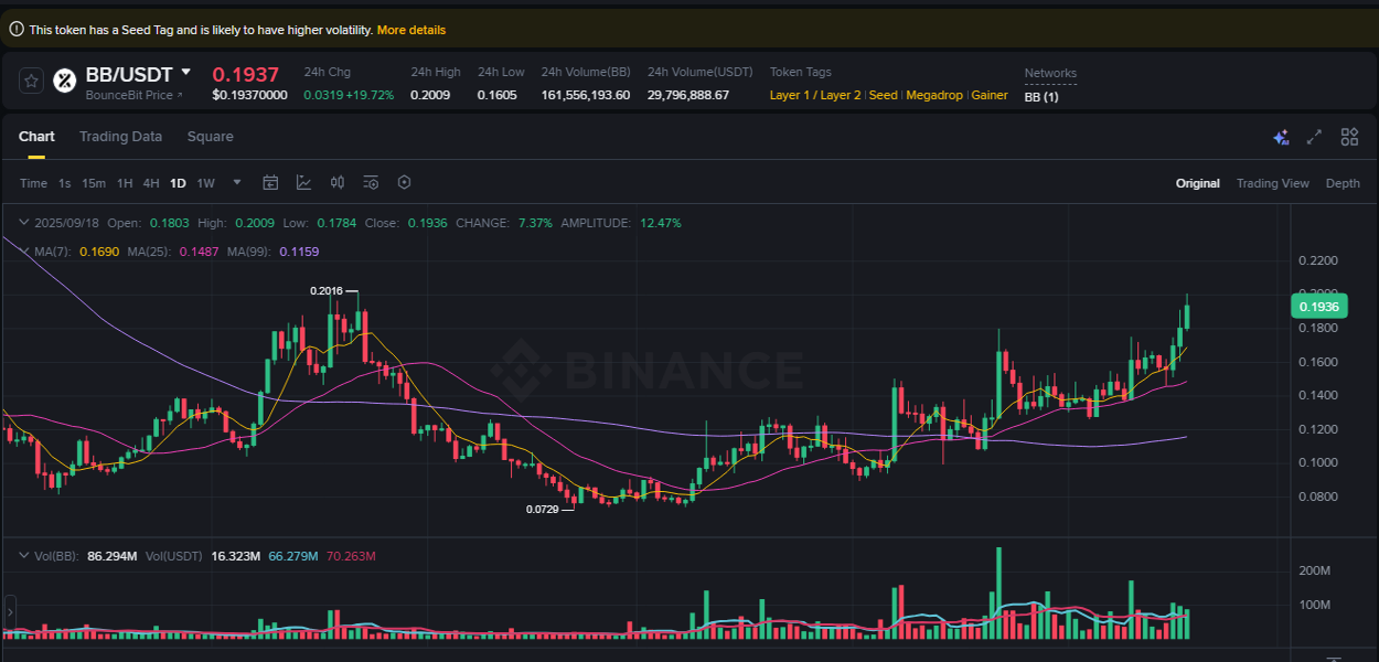 Market analysis: Understand BB pump on Binance at 18 September 2025, 18:50 Market analysis: BB pump on Binance at 18 September 2025, 18:50
