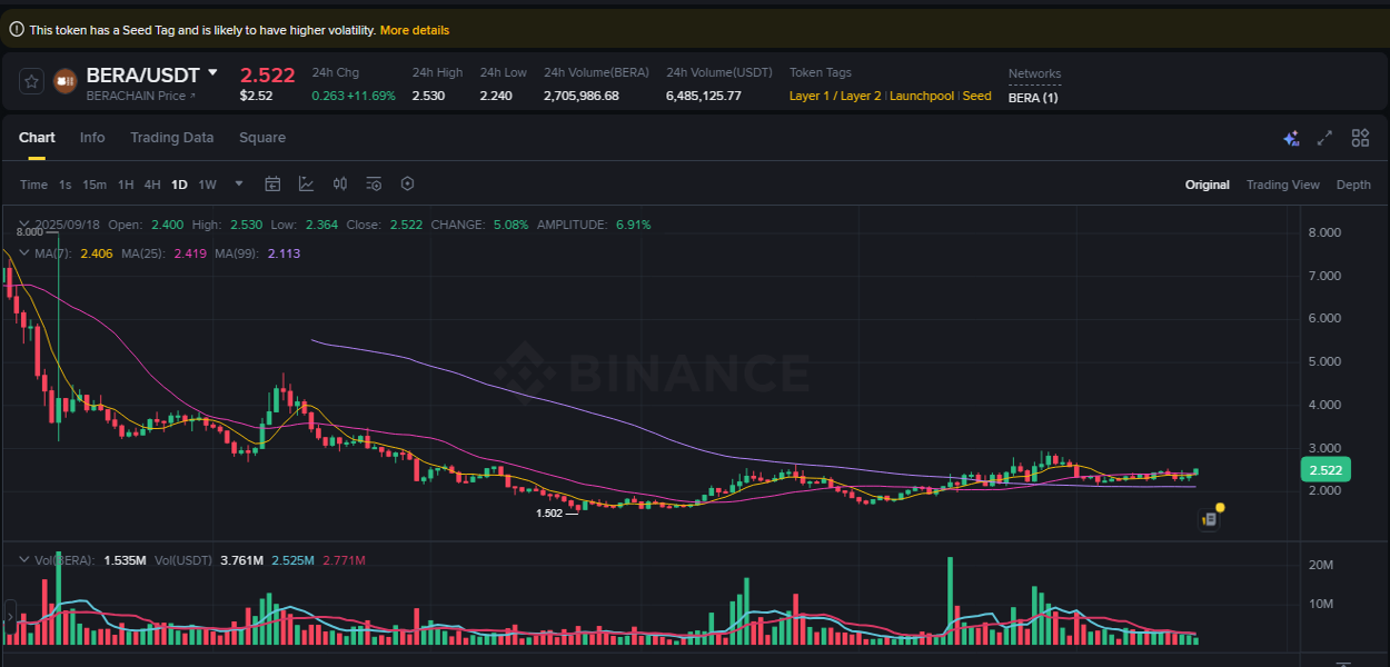 Trading insight: BERA pump report from Binance, 18 September 2025, 18:52 Trading insight: BERA pump report from Binance, 18 September 2025, 18:52
