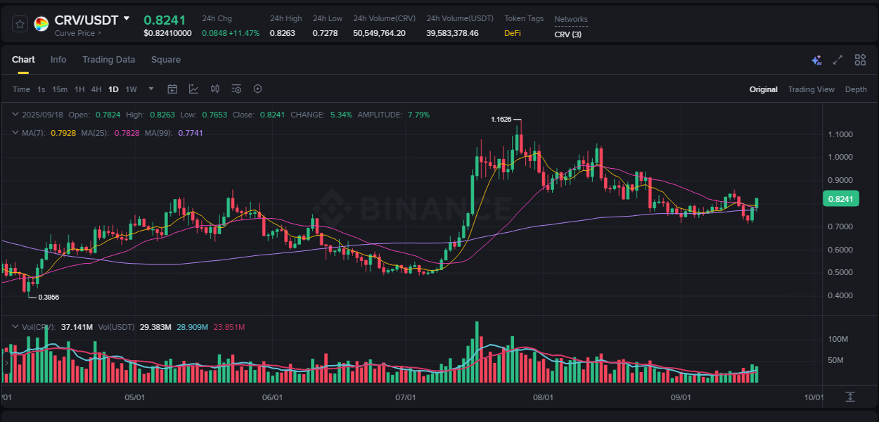 Crypto market update: CRV pump on Binance, 18 September 2025, 21:31 Crypto market update: CRV pump on Binance, 18 September 2025, 21:31