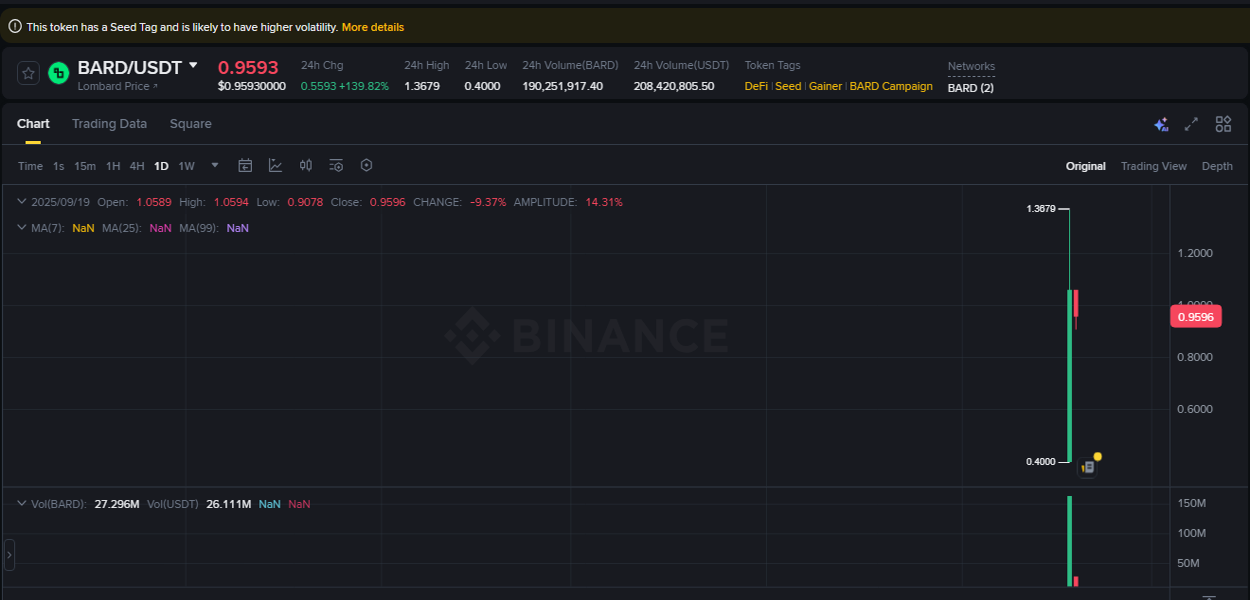 Binance pump report for BARD on 19 September 2025, 13:21