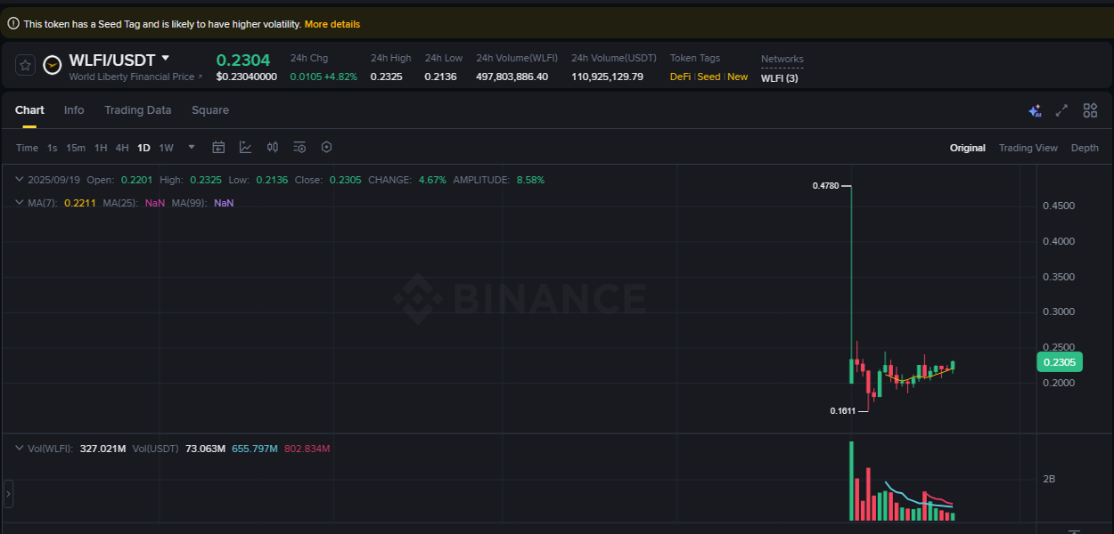 Binance trading report for WLFI pump, 19 September 2025, 14:49