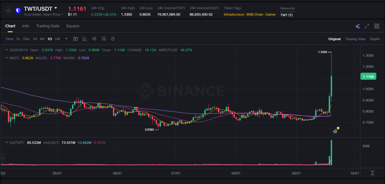 Market analysis: TWT pump on Binance at 19 September 2025, 15:57