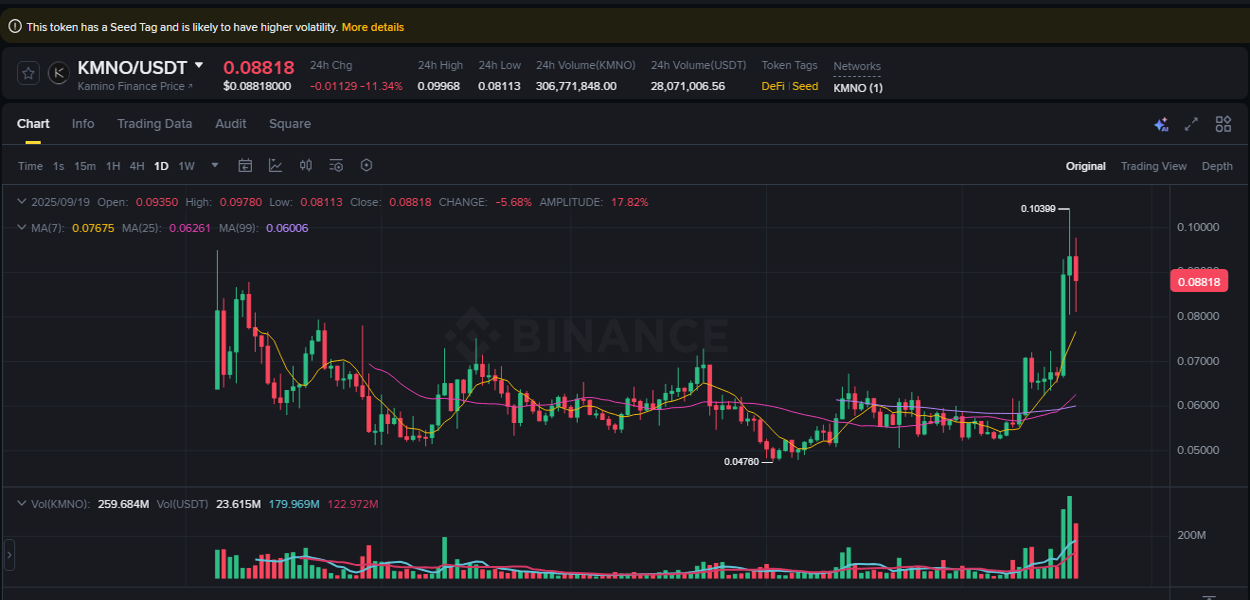 Crypto market update: KMNO pump on Binance, 19 September 2025, 22:04