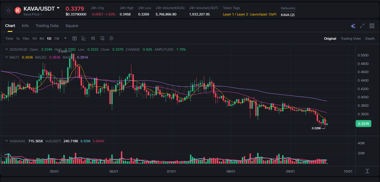 KAVA price surge report from Binance, timestamp: 20 September 2025, 11:05
