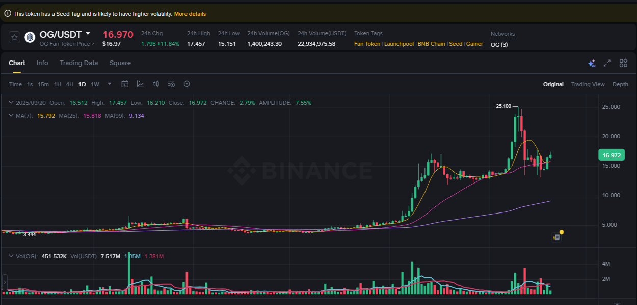 Binance pump report for OG on 20 September 2025, 14:46