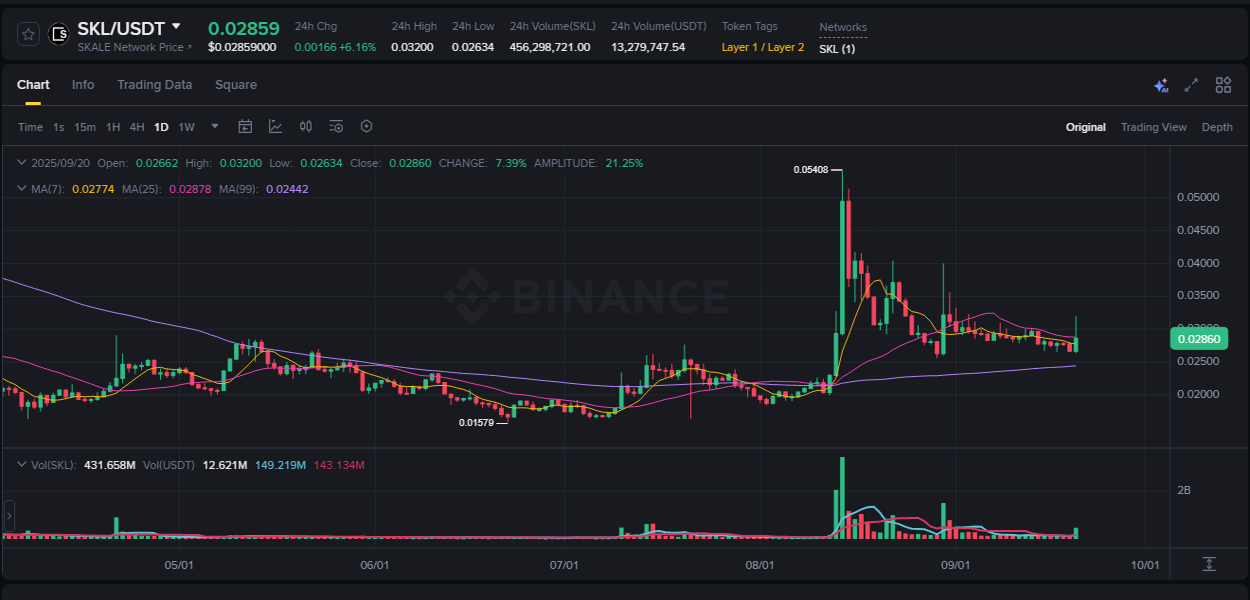 Detailed report of SKL's pump on Binance at 20 September 2025, 17:41