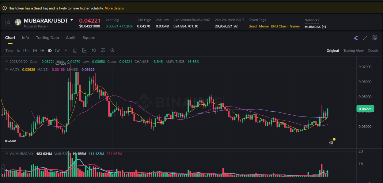 Crypto pump report: MUBARAK on Binance, 20 September 2025, 19:32