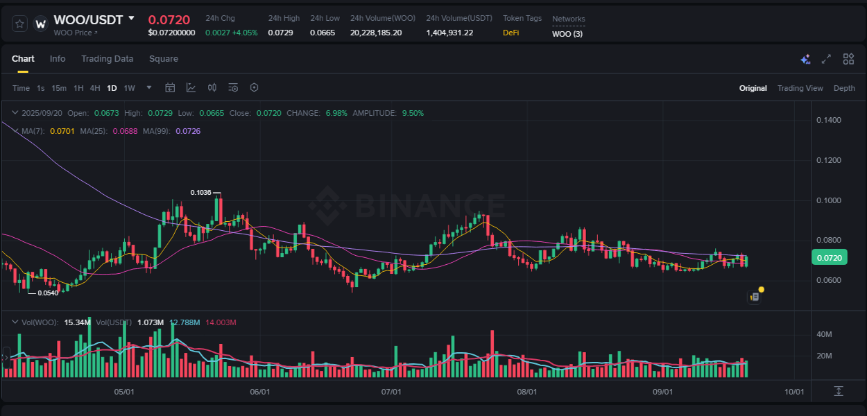 Market analysis: WOO pump on Binance at 20 September 2025, 19:38