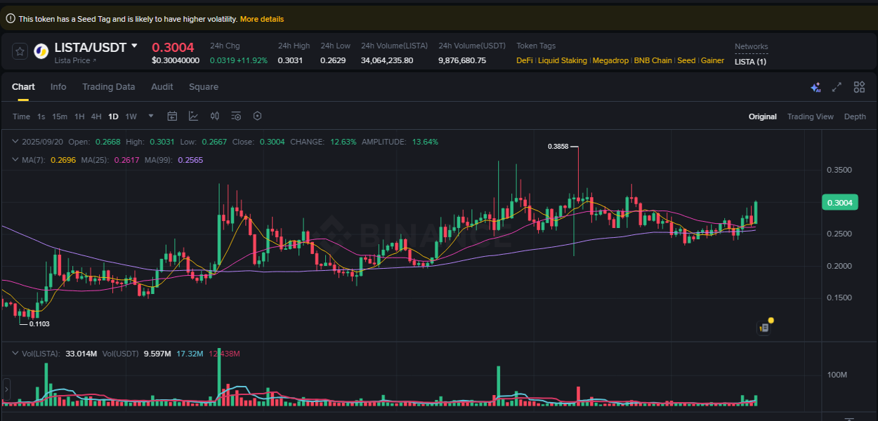 Trading insight: LISTA pump report from Binance, 20 September 2025, 20:06