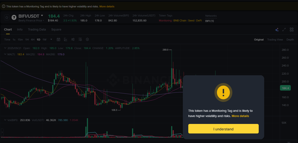 Detailed report of BIFI's pump on Binance at 21 September 2025, 11:26