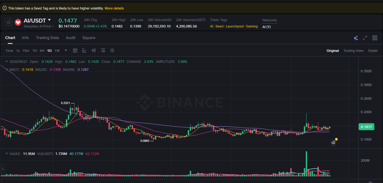 Crypto pump report: AI on Binance, 21 September 2025, 11:31