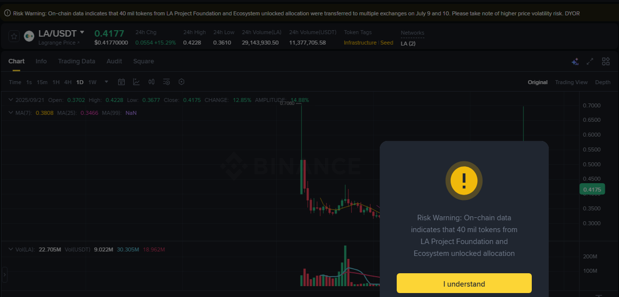 Market analysis: LA pump on Binance at 21 September 2025, 11:35