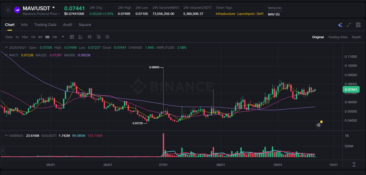 Trading insight: MAV pump report from Binance, 21 September 2025, 11:54