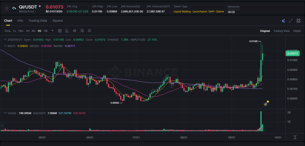 Binance pump data for QI at 21 September 2025, 15:24