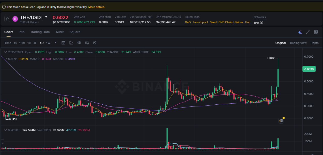 Real-time report of THE pump on Binance, 21 September 2025, 15:26