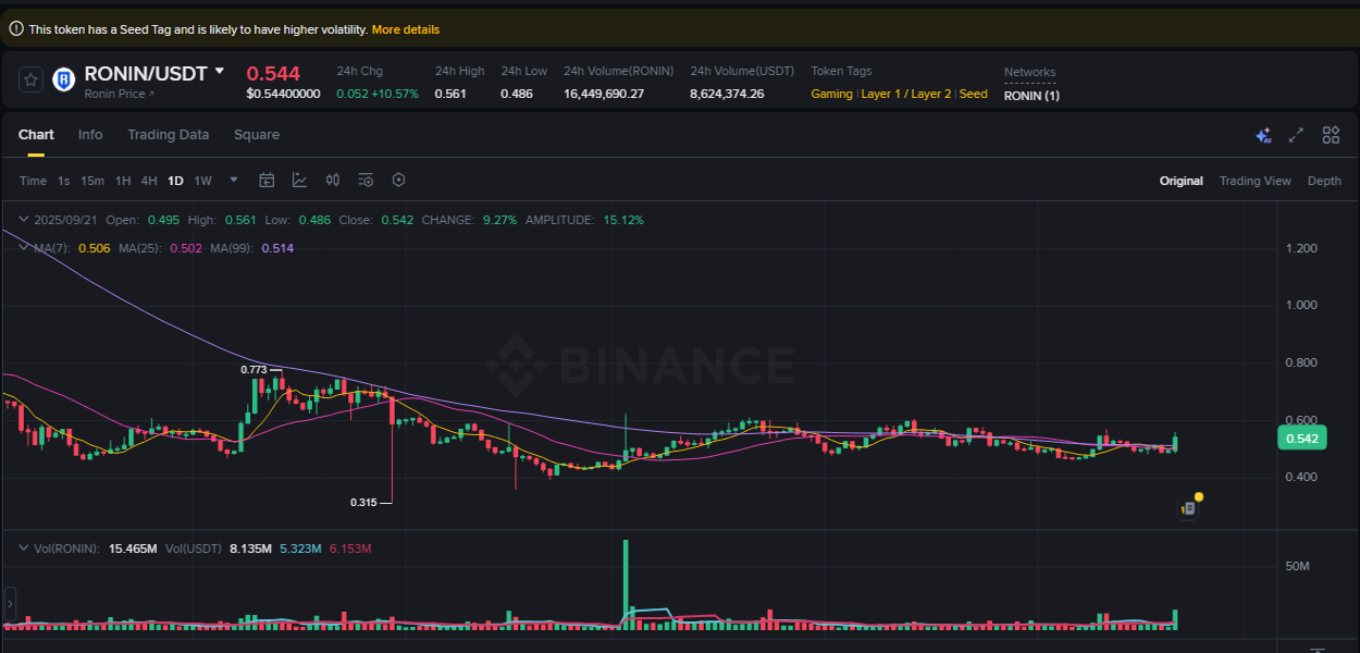 Crypto trading report: RONIN pump on Binance, 21 September 2025, 15:30