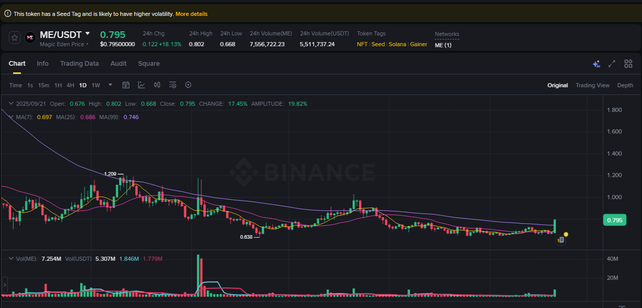 Market movement report: ME on Binance at 21 September 2025, 16:11