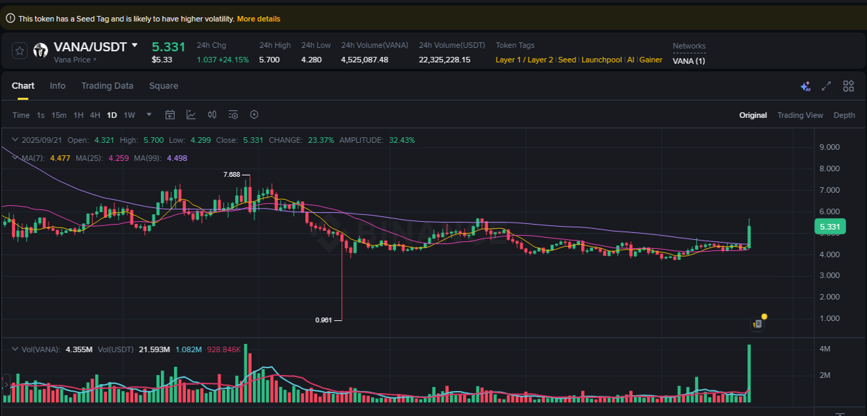 Crypto pump analytics for VANA on Binance, 21 September 2025, 16:12