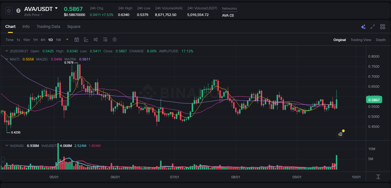 Binance pump overview for AVA, captured at 21 September 2025, 16:31