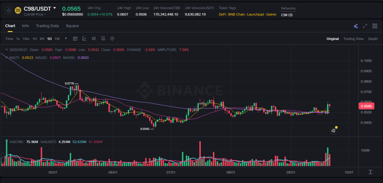 Detailed analysis of C98's price surge on Binance, 21 September 2025, 16:50