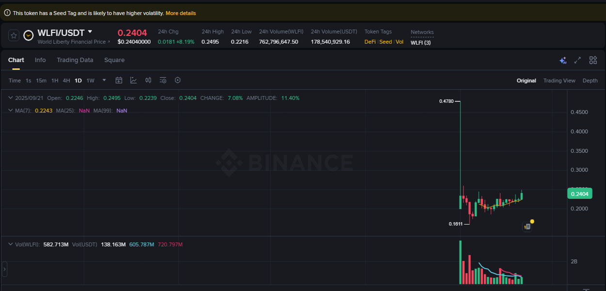 Crypto market report: WLFI pump on Binance, 21 September 2025, 16:52
