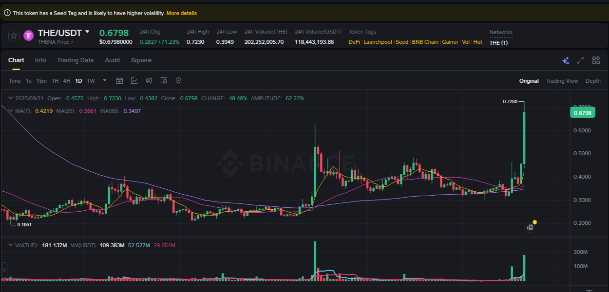 Binance trading data for THE pump, 21 September 2025, 17:36