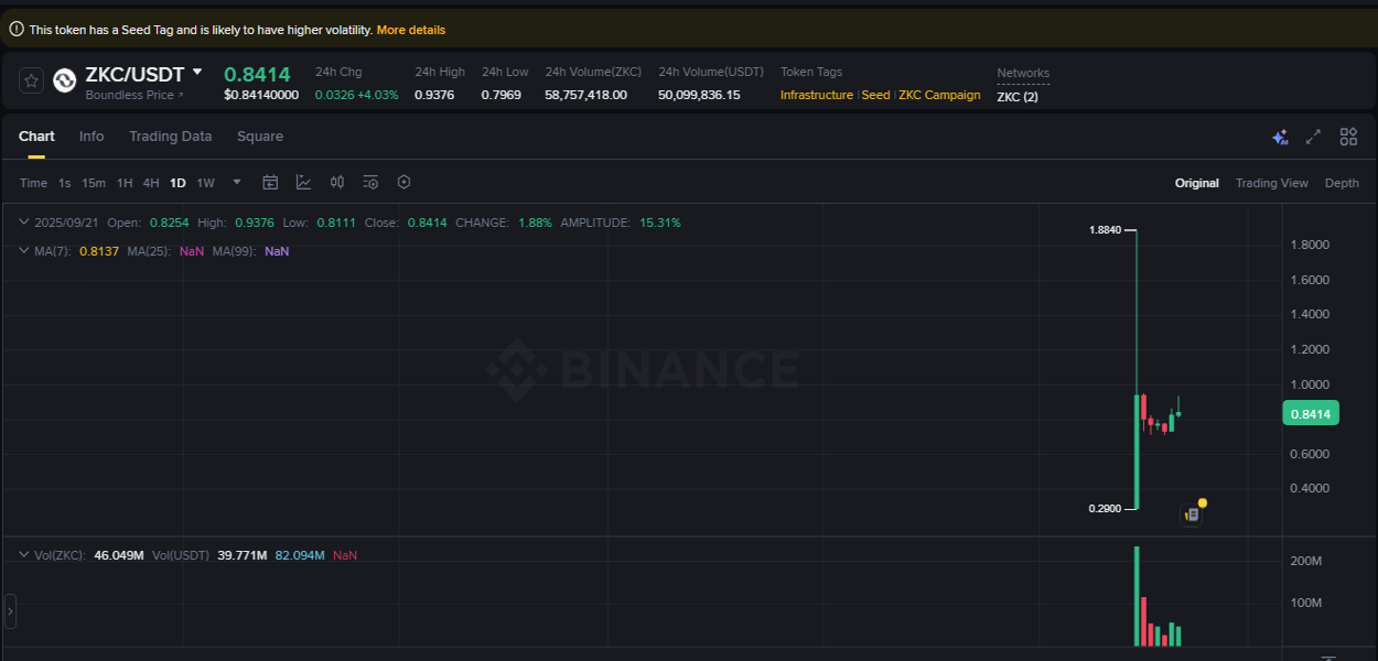 Market trend analysis: ZKC pump on Binance at 21 September 2025, 17:51